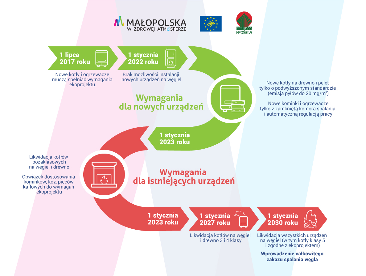 Grafika przedstawia logo Urzędu Województwa Małopolskiego oraz wykres pojazujący przechodzenie od tanu obecno w strone wymiany kotłów węglowych i czystego powietrza