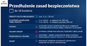 Przedłużenie obostrzeń do 18 kwietnia