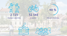 Rowerowy Maj 2023 już na półmetku