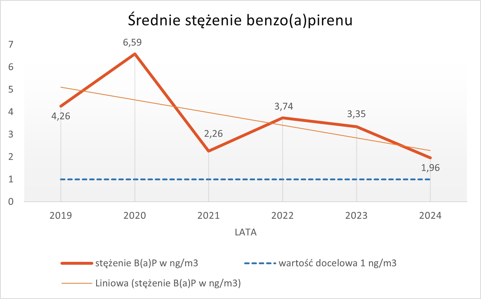 Wykres prezentujący średnia stężenia benzo(a)pirenu