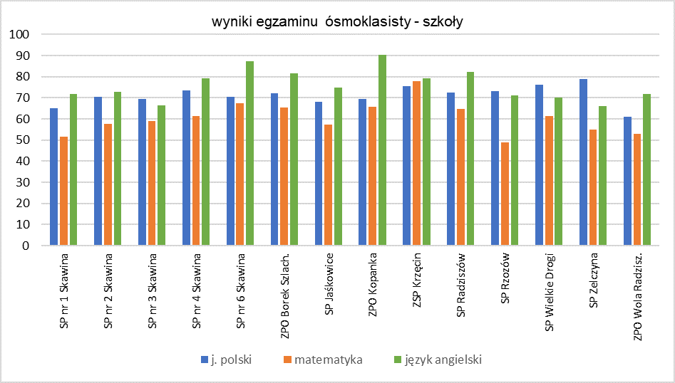 Wyniki egzaminy ósmoklasisty we wszystkich szkołach z terenu gminy Skawina 