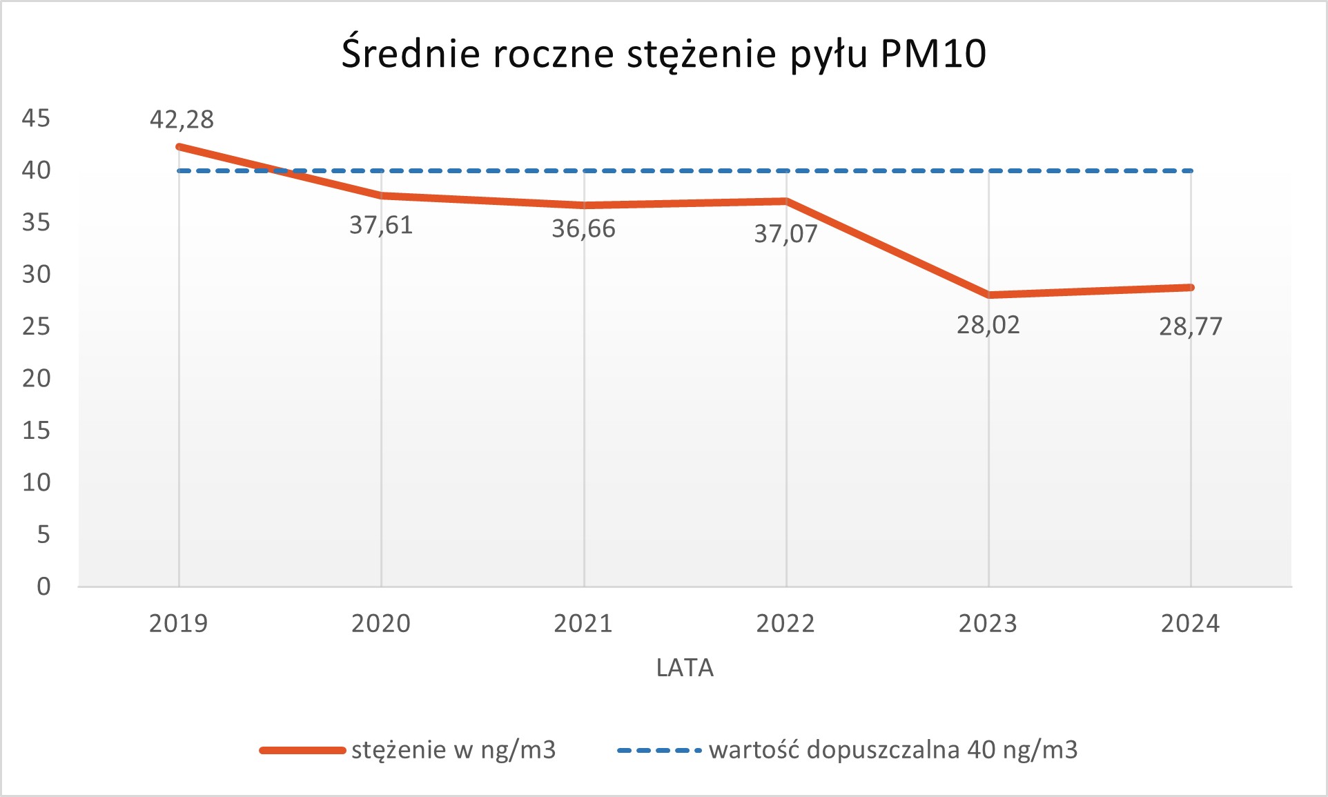 wykres prezentujący średnie roczne stężenie pyłu PM10