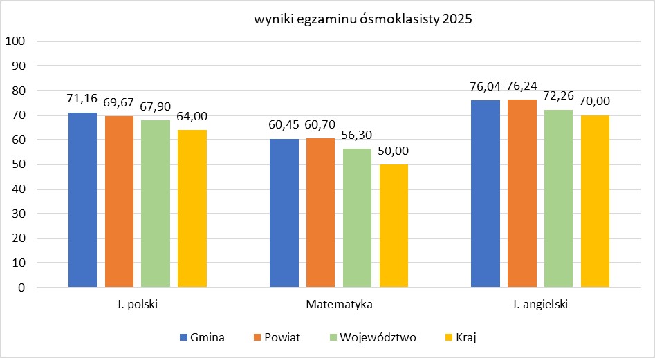 Wykres słupkowy pokazujący wyniki egzaminy uczniów z Gminy Skawina na tle wyników z powiatu krakowskiego, województwa małopolskiego i kraju