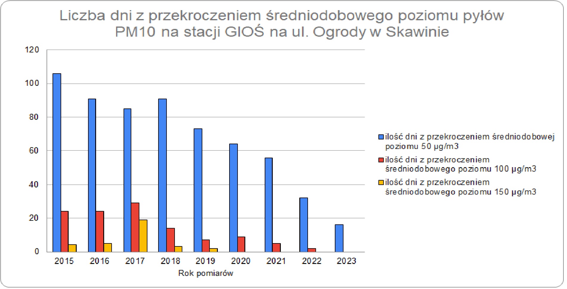 Wykres przedstawiający liczbę dni z przekroczeniem dobowym poziomu pyłów PM10 na stacji GIOŚ na ul. Ogrody w Skawinie 