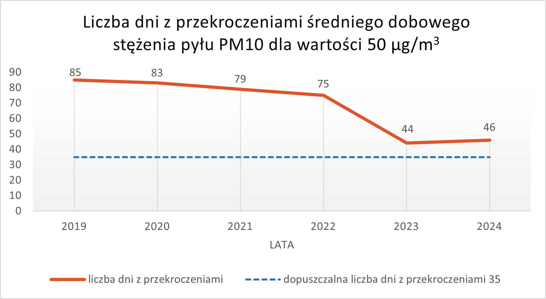 Wykres z liczbą dni z przekroczeniem średniego dobowego stężenia pyłu PM10 dla wartości 50ug/m3