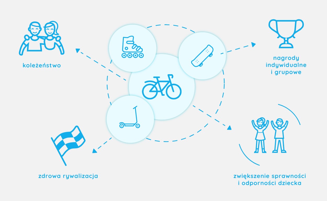 Grafika przedstawiająca benefity kampanii